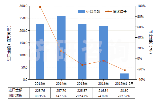 2013-2017年2月中國電動(dòng)回轉(zhuǎn)式齒輪泵(HS84136021)進(jìn)口總額及增速統(tǒng)計(jì)